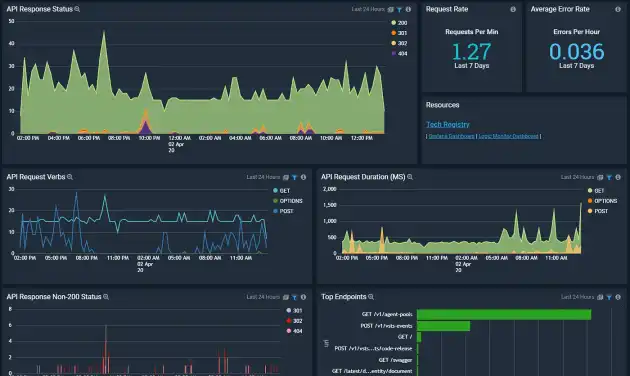 Request Dashboard